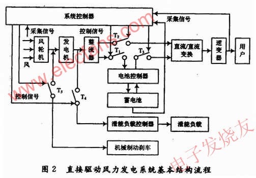 永磁直驅風力發電系統的結構組成原理圖 www.solar-ruike.com.cn