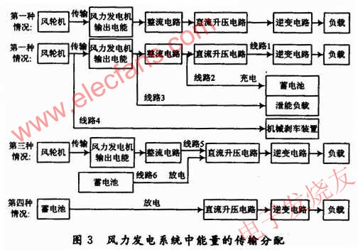 風力發電控制系統中的能量傳輸的關系 www.solar-ruike.com.cn