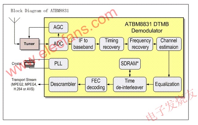 ATBM8831芯片系統(tǒng)架構(gòu) www.solar-ruike.com.cn