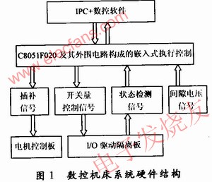 數控機床系統硬件結構 www.solar-ruike.com.cn