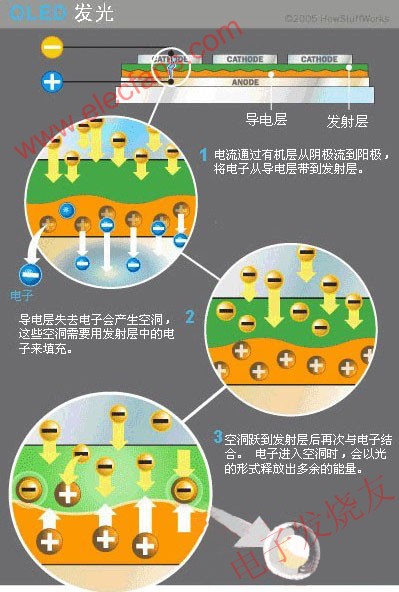 OLED的發光過程 www.solar-ruike.com.cn