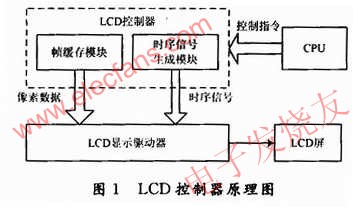 LCD控制器總體設計 www.solar-ruike.com.cn