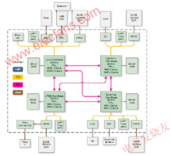 顯示主要外部元件的FPGA框圖 www.solar-ruike.com.cn