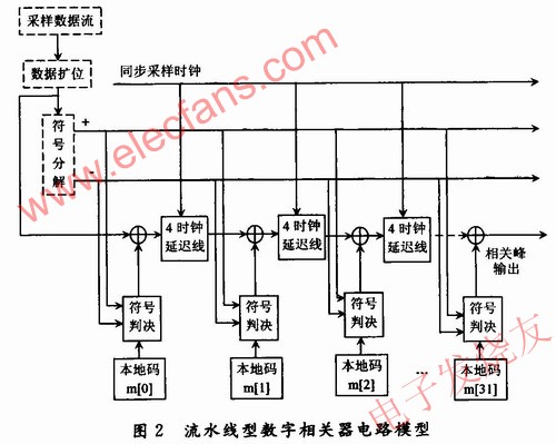 流水線和符號判決的全新相關器模型 www.solar-ruike.com.cn