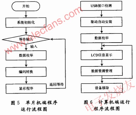 單片機端程序運行流程如圖5所示，計算機端運行程序流程如圖6所示 www.solar-ruike.com.cn