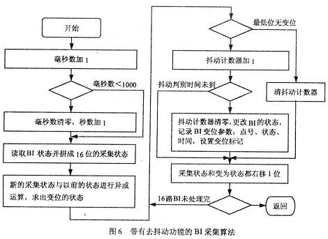 B板帶有去抖動功能的1ms開關(guān)量定時掃描中斷服務(wù)程序的算法