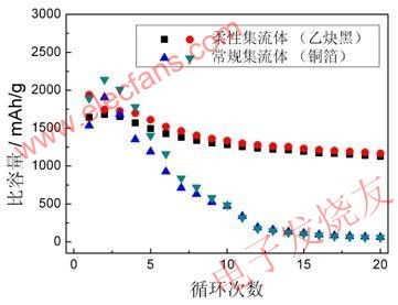 采用柔性集流體和常規集流體的硅基負極的循環性能 www.solar-ruike.com.cn