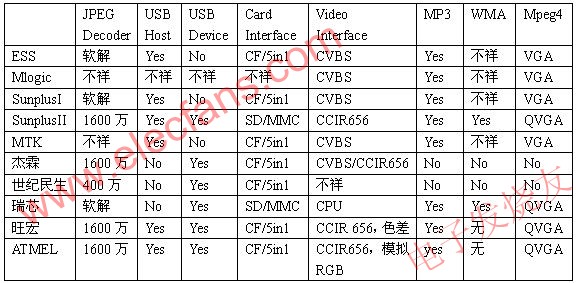 數碼相框的平臺及其主要參數 www.solar-ruike.com.cn