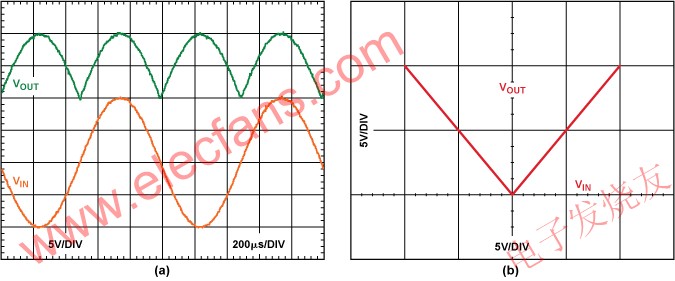 1 kHz 20 -V p-p輸入信號的輸入和輸出(b) 輸入與輸出特性曲線 www.solar-ruike.com.cn