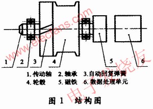 拉線式位移傳感器結構框圖 www.solar-ruike.com.cn