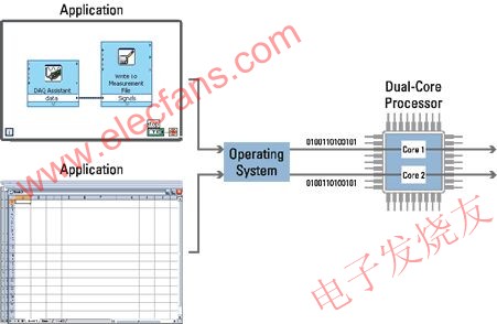 雙核PXI系統對多線程應用程序性能提高達100% www.solar-ruike.com.cn