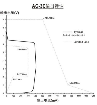 <p>圖4： 諾基亞適配器AC-3C的輸出特性曲線。（電子系統(tǒng)設(shè)計(jì)）