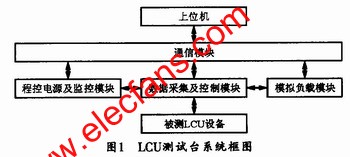  LCU測試臺的系統結構 www.solar-ruike.com.cn