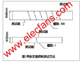 宏彎損耗測試方法示意圖 www.solar-ruike.com.cn