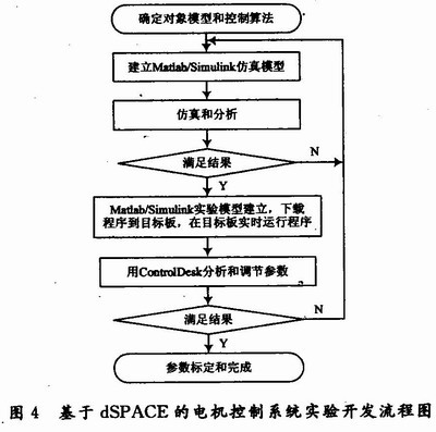 基于dSPACE的電機控制系統實驗開發流程