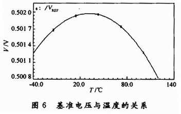 基準電壓與溫度的關系