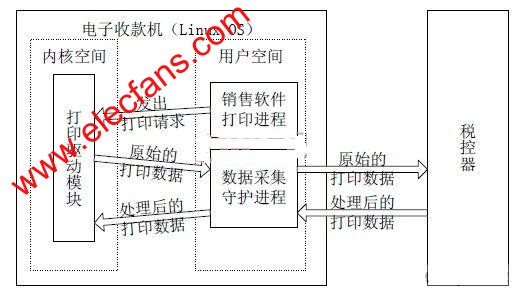 Linux 電子收款機稅源數(shù)據(jù)采集系統(tǒng)框架圖 www.solar-ruike.com.cn