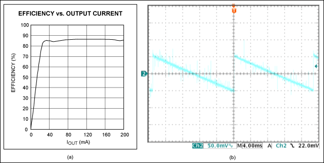 Figure 3. Output efficiency (a) and ripple (b) are as shown for the +15V output in Figure 1, loaded with 200mA.