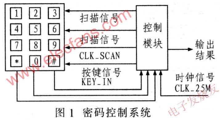 密碼控制系統(tǒng) www.solar-ruike.com.cn