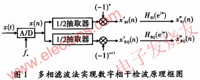 多相濾波技術在數字相干檢波中的應用 www.solar-ruike.com.cn