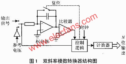 雙斜率模數轉換器結構圖  www.solar-ruike.com.cn