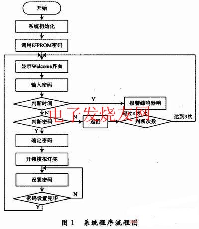 電子密碼鎖設(shè)計(jì)程序流程圖 www.solar-ruike.com.cn