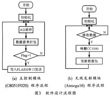 系統軟件模塊流程圖