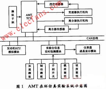 AMT在環仿真實驗系統結構 www.solar-ruike.com.cn