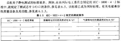 IEC-1000-4-2規定的測試條件