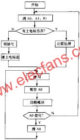 軟件看門狗的主程序流程圖  www.solar-ruike.com.cn