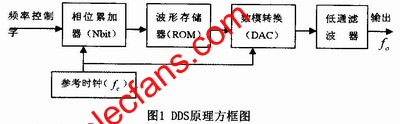 DDS的基本原理 www.solar-ruike.com.cn