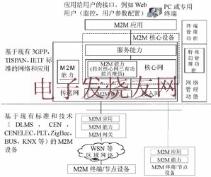 ETSI M2M通信功能體系架構 www.solar-ruike.com.cn