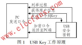 　USB Key工作原理 www.solar-ruike.com.cn