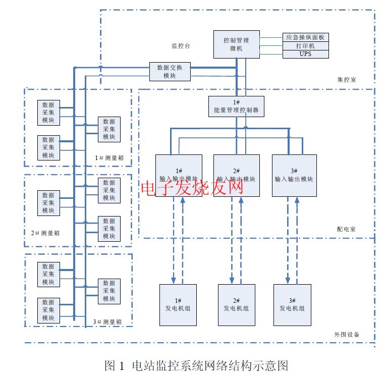 船舶電站監(jiān)控系統(tǒng)網(wǎng)絡(luò)結(jié)構(gòu)圖 www.solar-ruike.com.cn