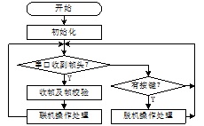 軟件主流程圖