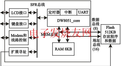 DW8051_core SFR總線以及SoC系統結構 www.solar-ruike.com.cn