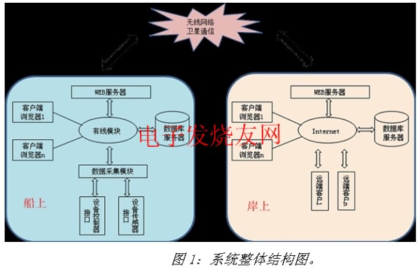 船舶自動化平臺結(jié)構(gòu)圖 www.solar-ruike.com.cn