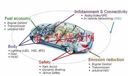 安森美半導體汽車電子解決方案分布圖 www.solar-ruike.com.cn