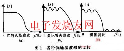 巴特沃斯濾波器的幅頻特性曲線 www.solar-ruike.com.cn