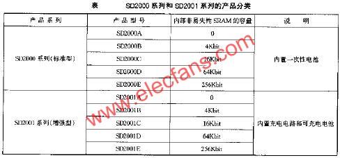 SD2000與SD2001系列的產品分類  www.solar-ruike.com.cn