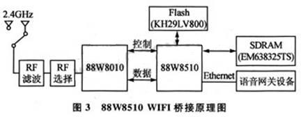 88W8510 WIFI橋接原理圖