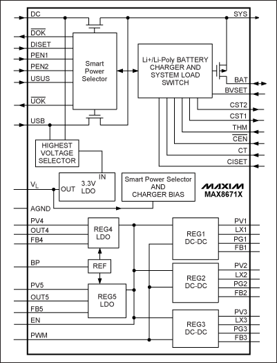 圖2. MAX8671X PMIC內(nèi)部集成了5路獨立的穩(wěn)壓器以及電池充電功能、電源選擇開關(guān)，輸入電源可由交流適配器或USB電纜提供