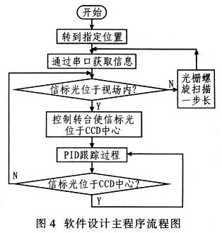 軟件設計主程序流程圖