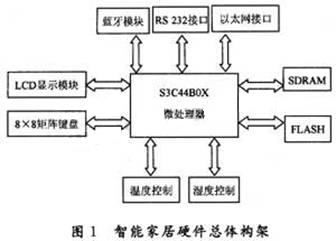 硬件框圖