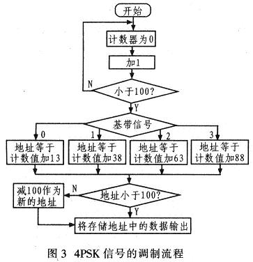 調制信號產生的程序流程