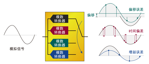 圖2：交替模數轉換器產生的增益、偏移和時間誤差。