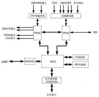 基于HDMI技術的LED顯示屏控制器結構