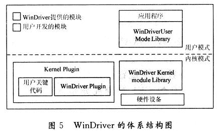 WinDriver的體系結構圖