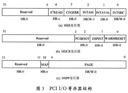 HSR寄存器表明主機的狀態