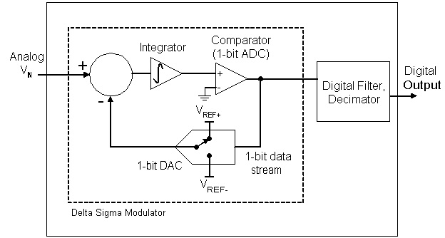 增量累加 ADC 由執行模數轉換的增量累加調制器及其后的數字濾波器和抽取器組成